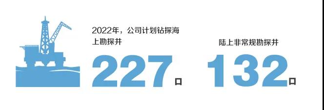 中海油今年计划投资近千亿元、投产13个新项目