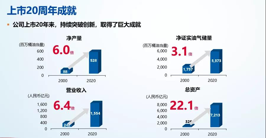 中海油今年计划投资近千亿元、投产13个新项目