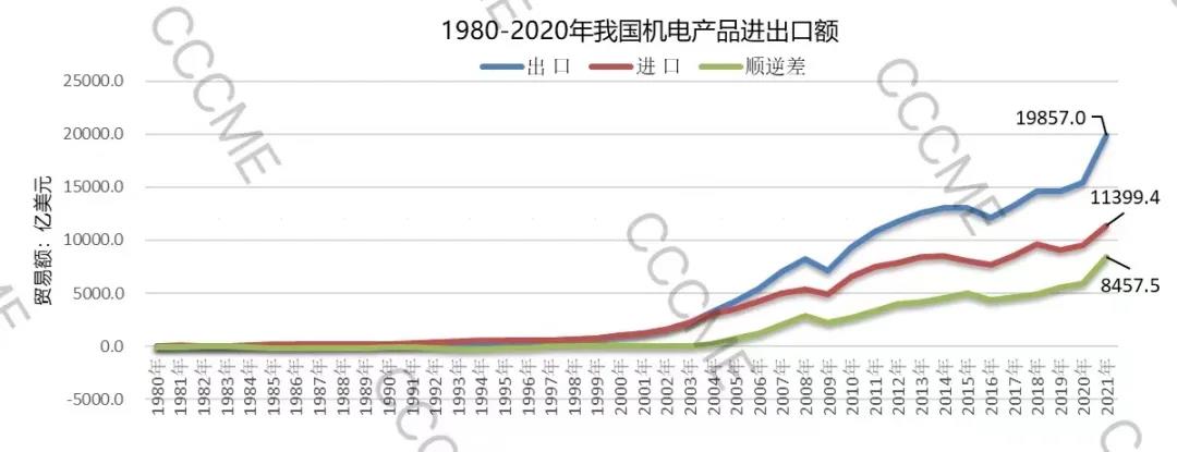 2021年我国机电进出口31256亿美元，同比增长25.5%