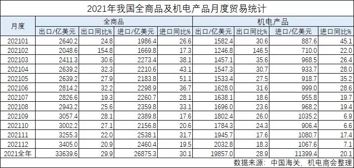 2021年我国机电进出口31256亿美元，同比增长25.5%