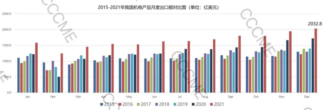 2021年我国机电进出口31256亿美元，同比增长25.5%