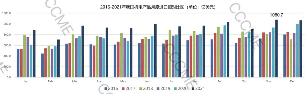 2021年我国机电进出口31256亿美元，同比增长25.5%