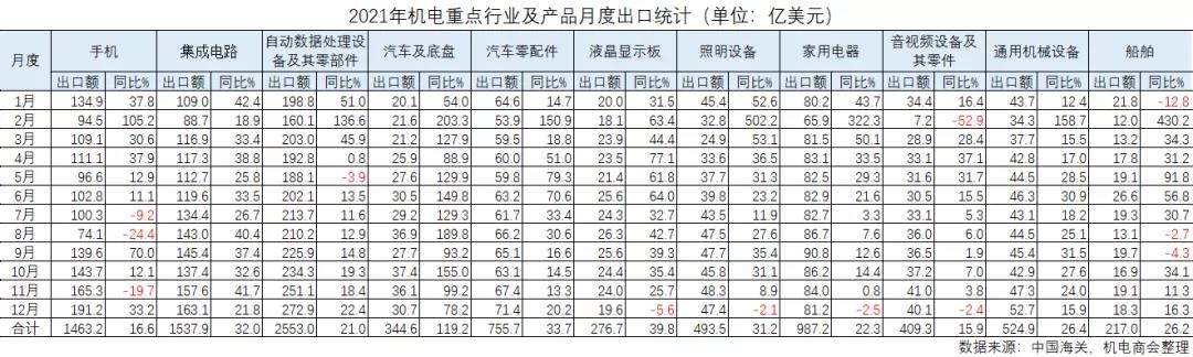 2021年我国机电进出口31256亿美元，同比增长25.5%