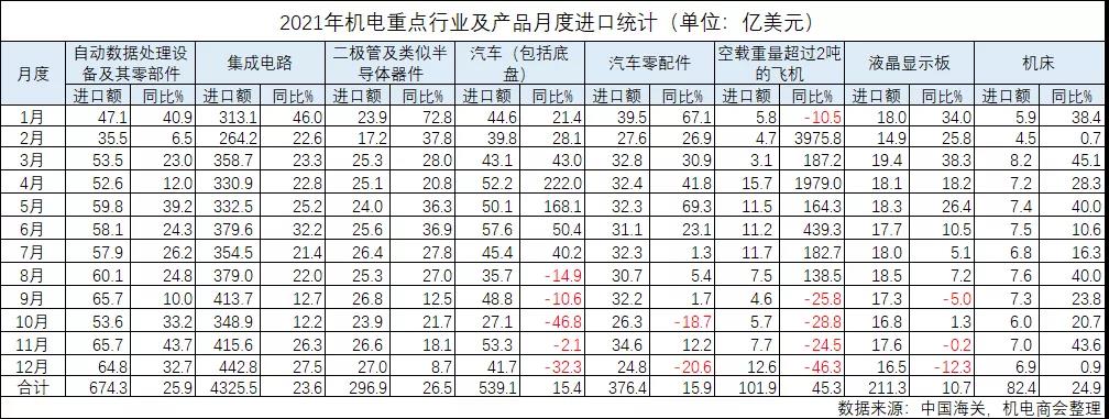 2021年我国机电进出口31256亿美元，同比增长25.5%