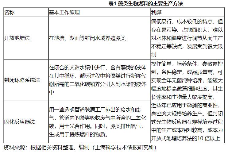 第三代生物质能：藻类生物燃料