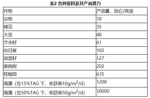 第三代生物质能：藻类生物燃料