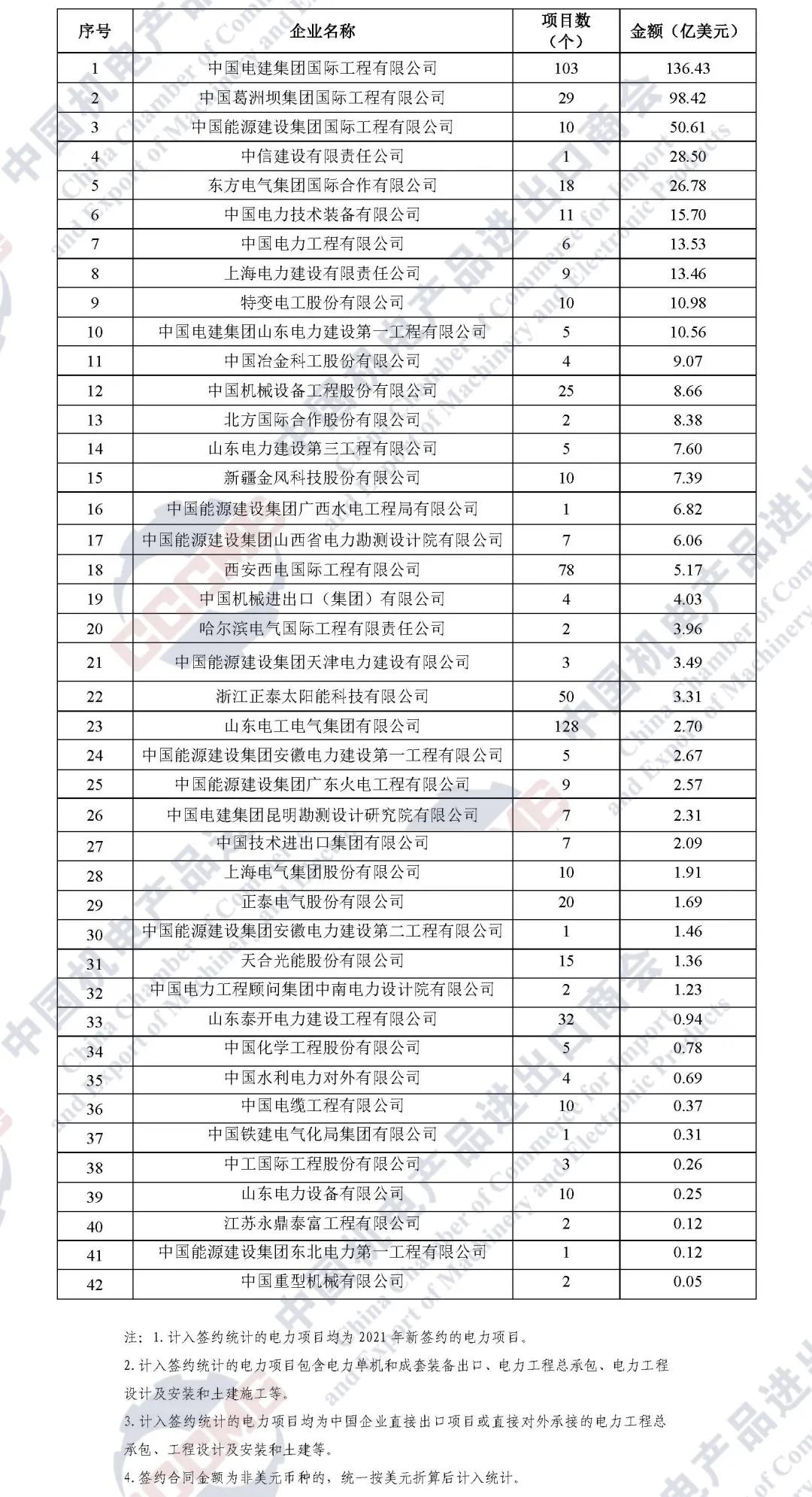 连续五年·重磅发布|2021年中国企业境外电力项目签约排行榜