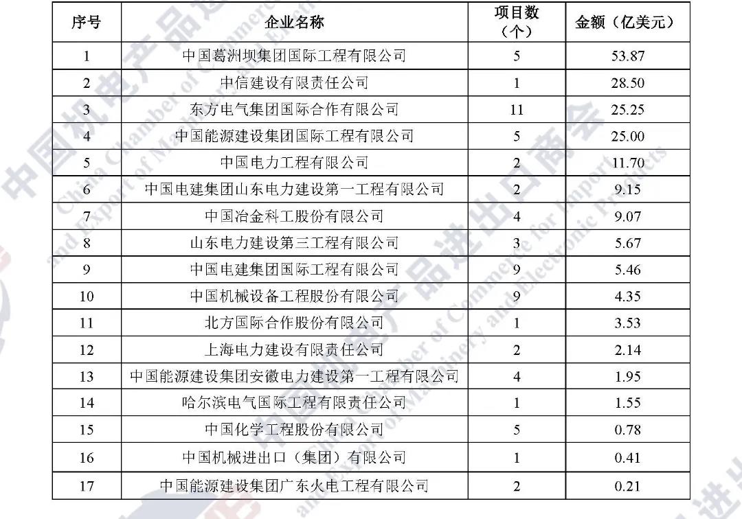 连续五年·重磅发布|2021年中国企业境外电力项目签约排行榜