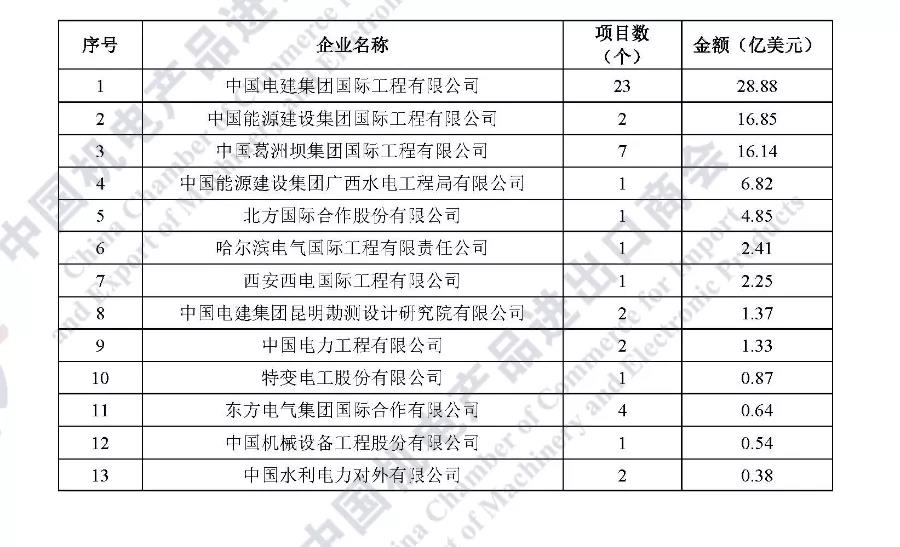 连续五年·重磅发布|2021年中国企业境外电力项目签约排行榜