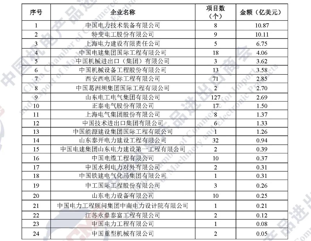 连续五年·重磅发布|2021年中国企业境外电力项目签约排行榜