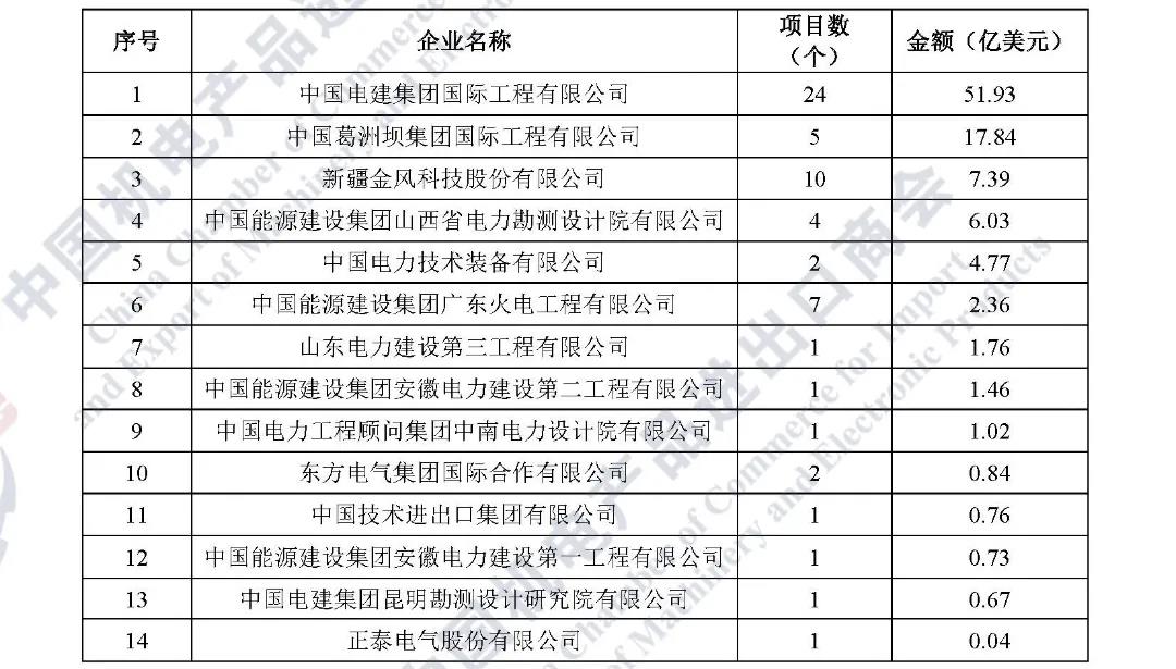 连续五年·重磅发布|2021年中国企业境外电力项目签约排行榜