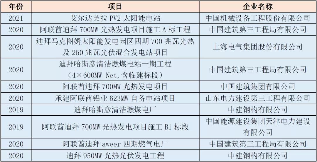 “一带一路”基建指数国别报告--阿联酋