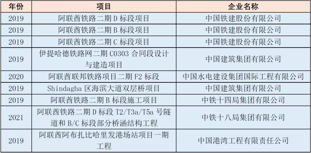 “一带一路”基建指数国别报告--阿联酋