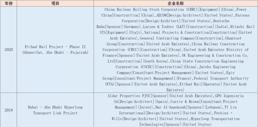 “一带一路”基建指数国别报告--阿联酋