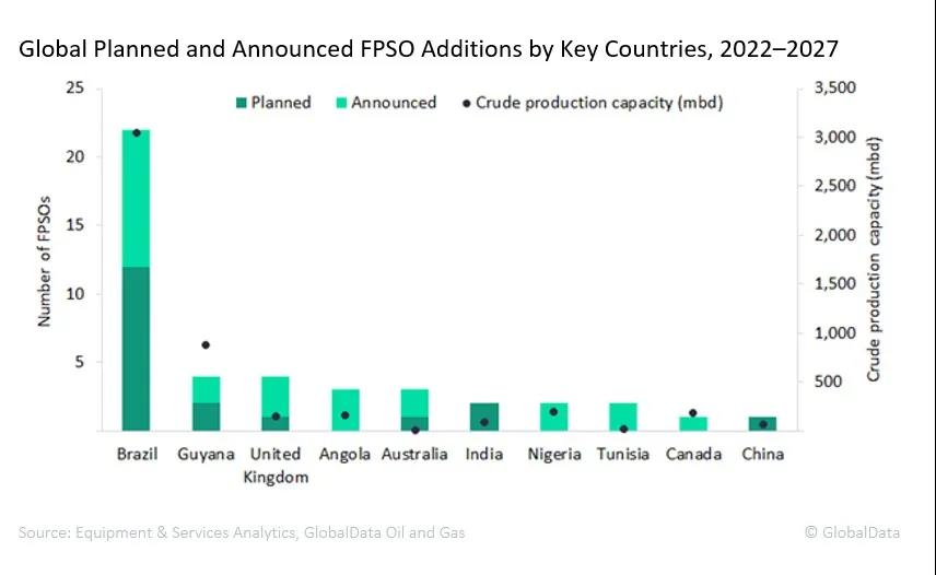 2022-2027年全球FPSO市场分析与预测