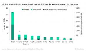 2022-2027年全球FPSO市场分析与预测