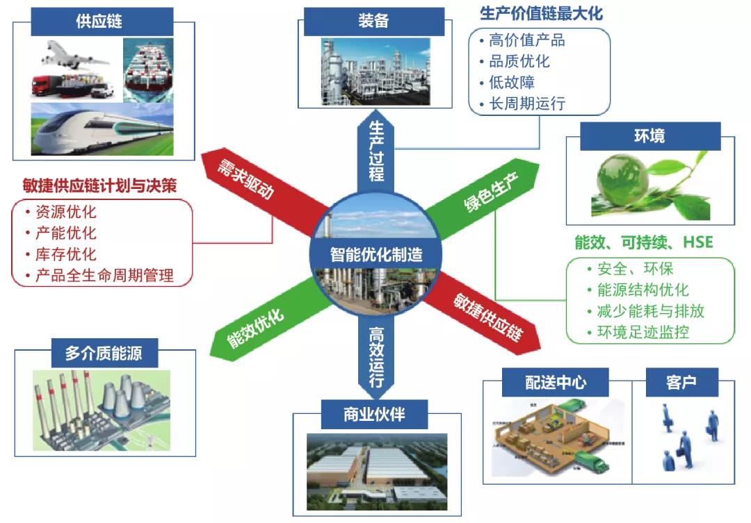 流程工业智能优化制造的基础理论与关键技术丨Engineering