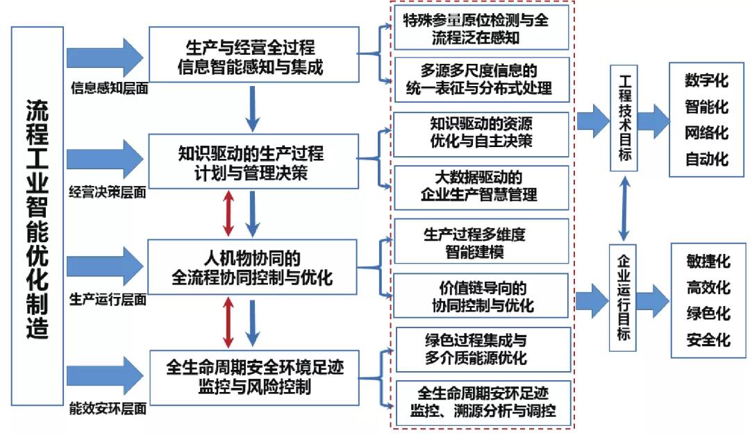 流程工业智能优化制造的基础理论与关键技术丨Engineering