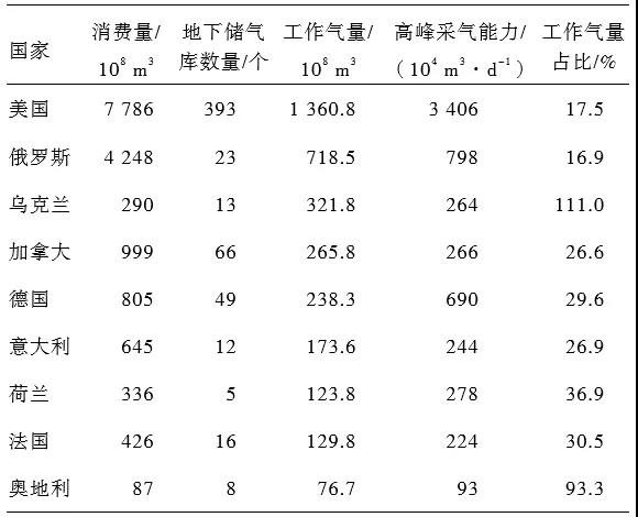 刘烨，等：中国储气库地面工程技术现状及优化建议