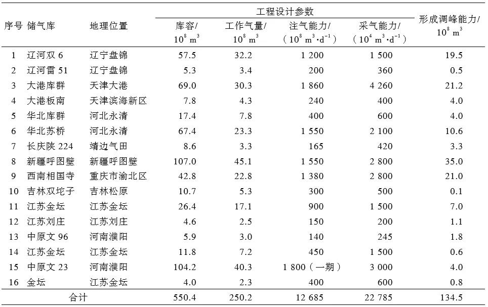 刘烨，等：中国储气库地面工程技术现状及优化建议