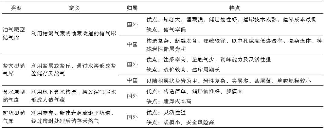 刘烨，等：中国储气库地面工程技术现状及优化建议