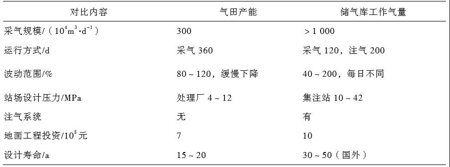 刘烨，等：中国储气库地面工程技术现状及优化建议