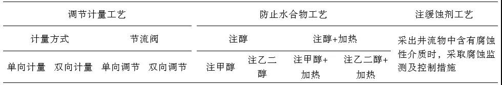 刘烨，等：中国储气库地面工程技术现状及优化建议