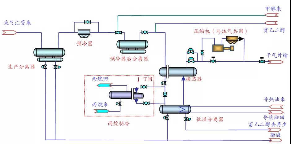 刘烨，等：中国储气库地面工程技术现状及优化建议