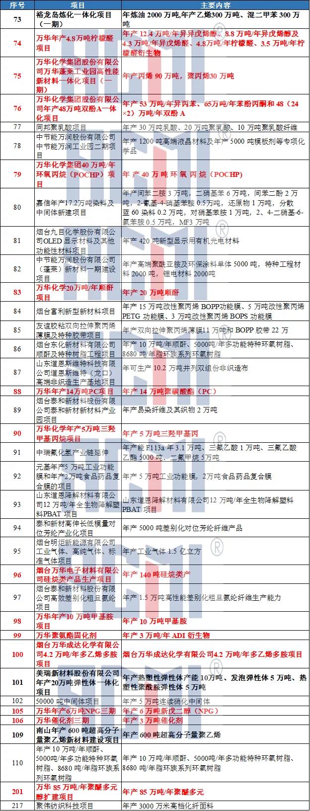裕龙岛、万华…烟台今年重点项目总投资1.36万亿（附重点项目清单）