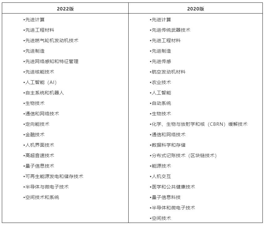 美国发布新一版《关键和新兴技术清单》（2022年2月）