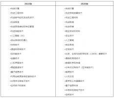 美国发布新一版《关键和新兴技术清单》（2022年2月）