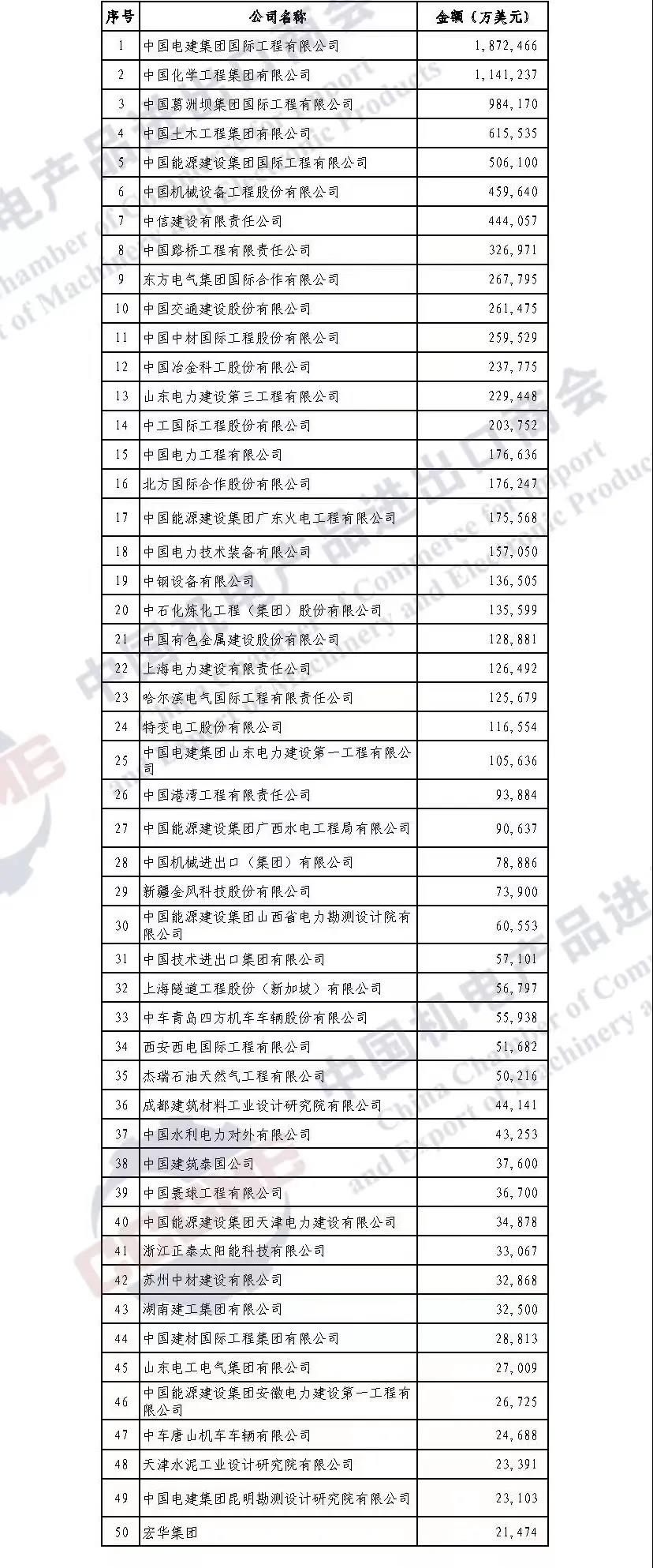 重磅发布 | 2021年中国企业境外大型成套设备工程项目签约排行榜