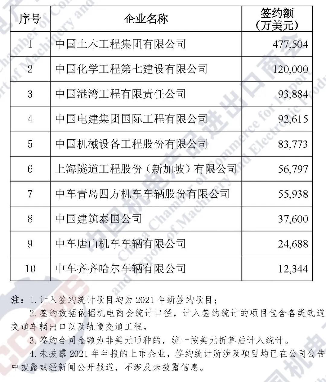 重磅发布 | 2021年中国企业境外大型成套设备工程项目签约排行榜