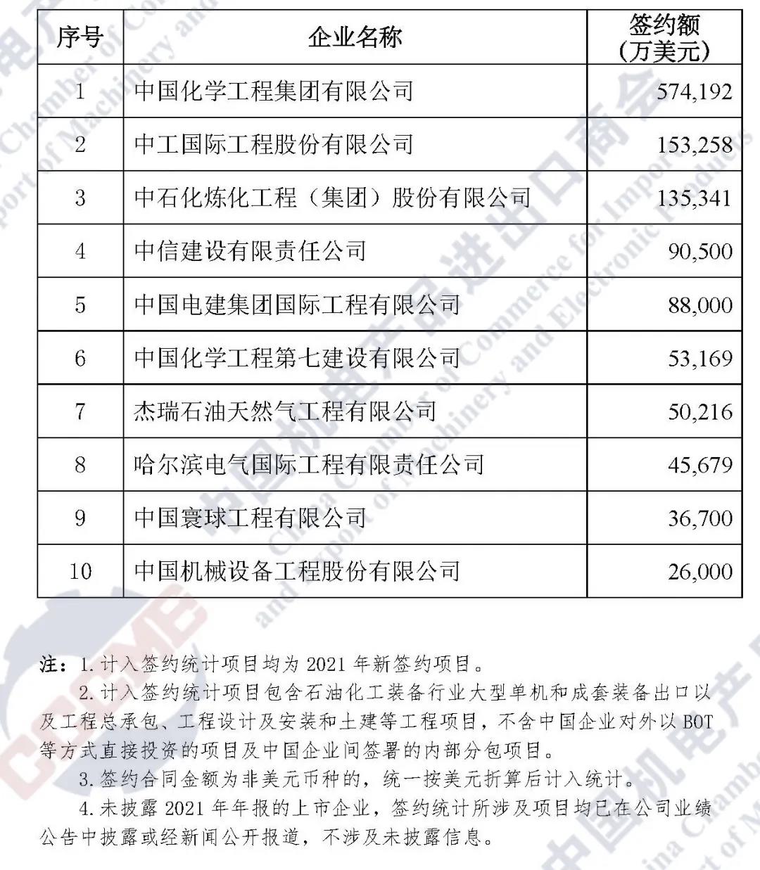 重磅发布 | 2021年中国企业境外大型成套设备工程项目签约排行榜