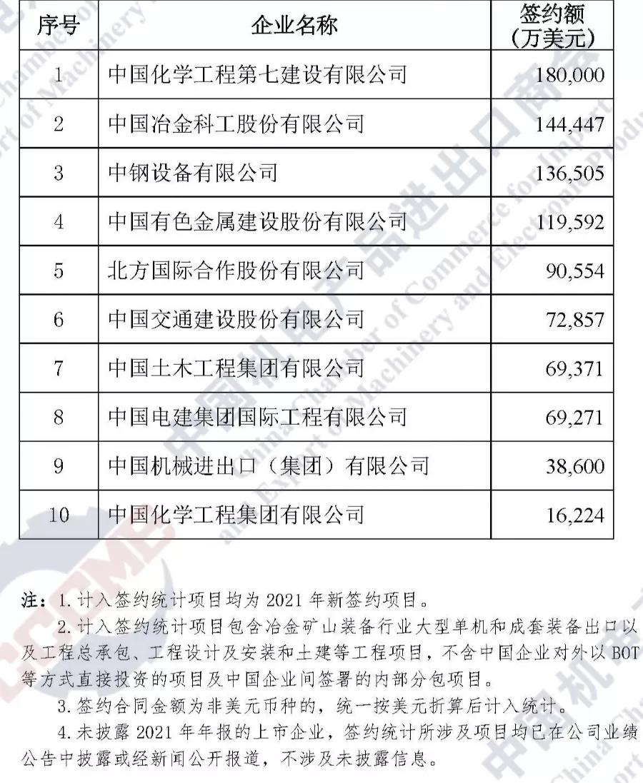 重磅发布 | 2021年中国企业境外大型成套设备工程项目签约排行榜