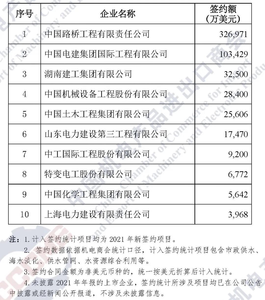 重磅发布 | 2021年中国企业境外大型成套设备工程项目签约排行榜