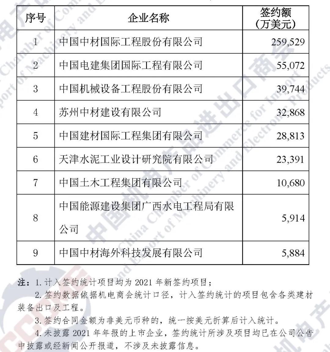 重磅发布 | 2021年中国企业境外大型成套设备工程项目签约排行榜