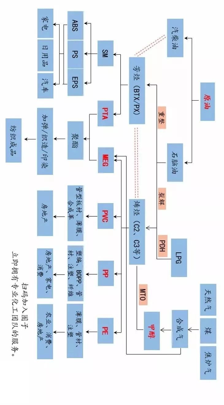 一文读懂整个化工产业链，帮你理解化工最基础的产业链知识！