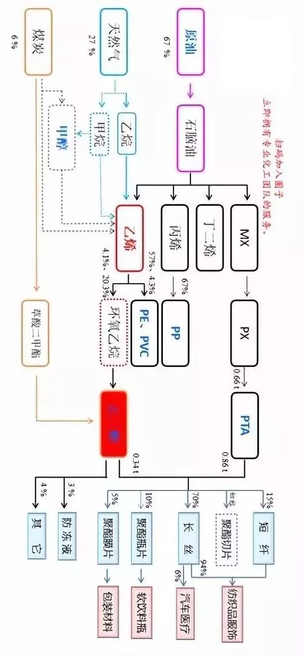 一文读懂整个化工产业链，帮你理解化工最基础的产业链知识！