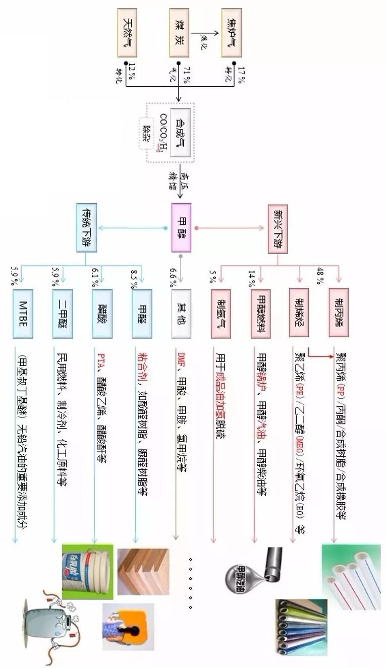 一文读懂整个化工产业链，帮你理解化工最基础的产业链知识！