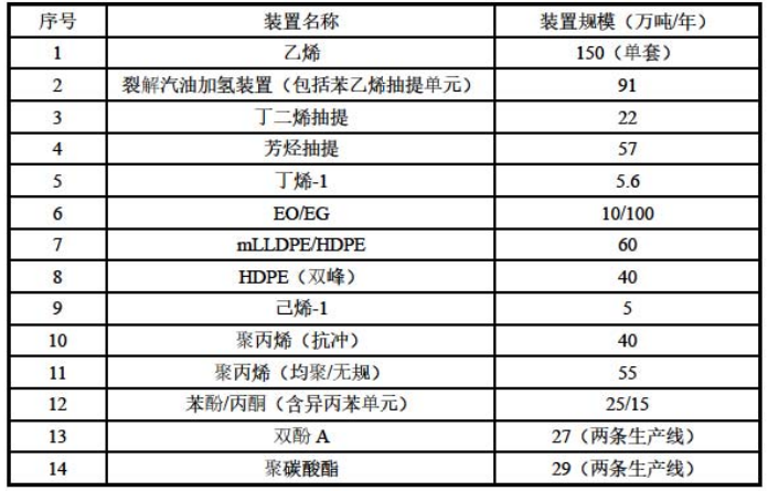 总投资420.71亿！福建古雷新建150万吨/年乙烯及下游深加工联合体项目