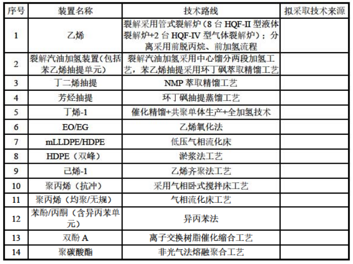 总投资420.71亿！福建古雷新建150万吨/年乙烯及下游深加工联合体项目