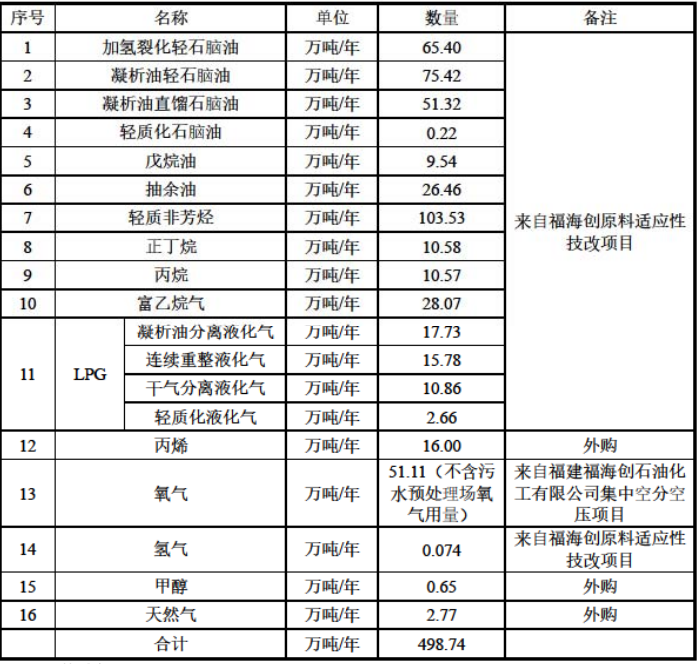 总投资420.71亿！福建古雷新建150万吨/年乙烯及下游深加工联合体项目