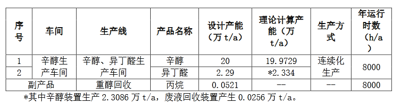 11.98亿元 安庆曙光25万吨辛醇项目EPC总承包合同签订