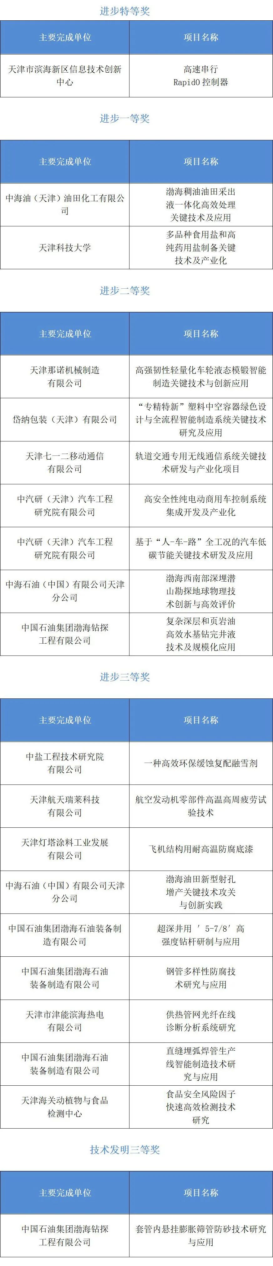 重磅！中石油、中海油多项成果入选天津科技大奖