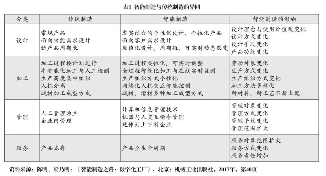 中国智能制造发展现状和未来挑战