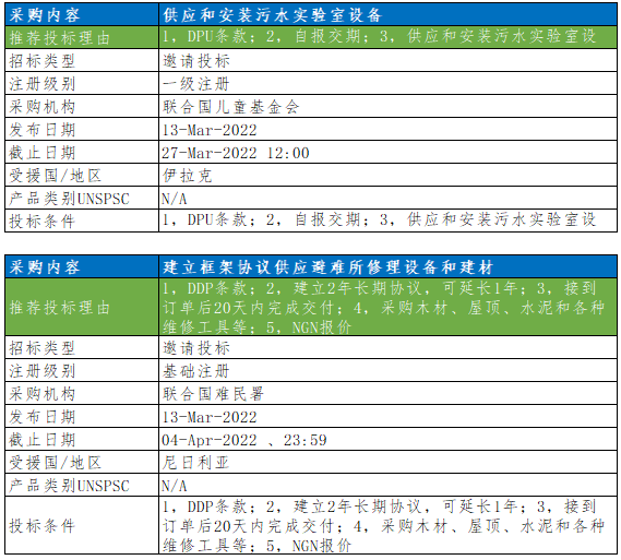 最新联合国采购信息推送