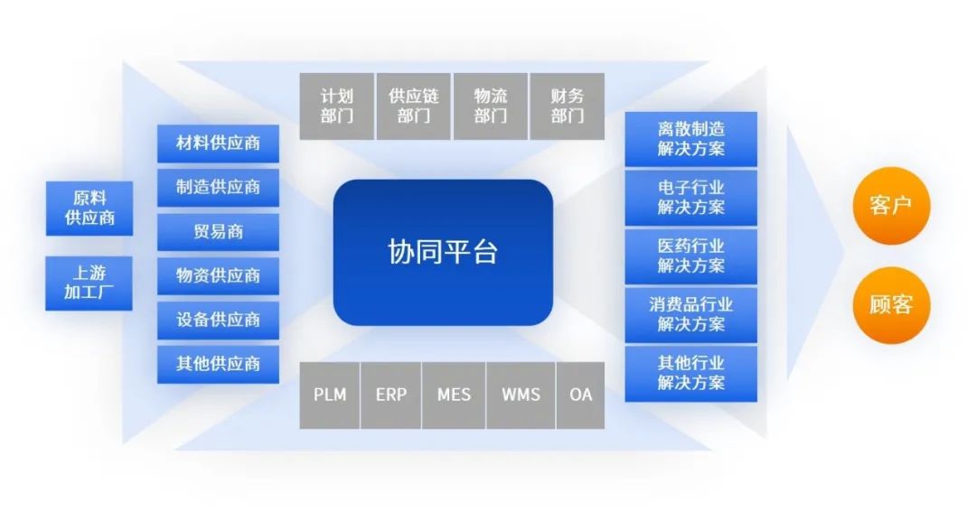 SRM采购供应链领跑者「企企通」获C2轮亿元级人民币融资