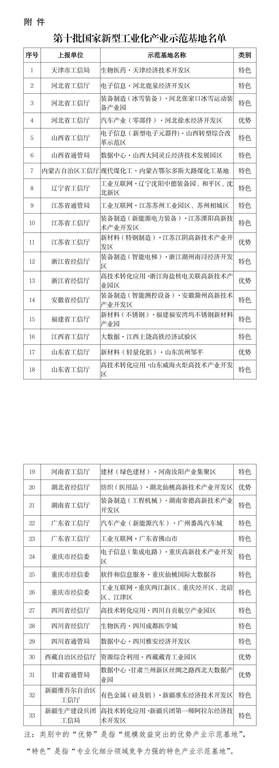 第十批国家新型工业化产业示范基地名单公布！共33个基地入选