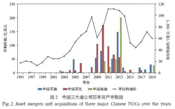 中国油公司海外油气勘探进展和发展对策